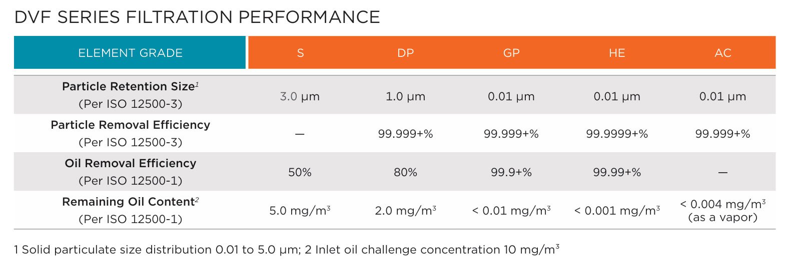 DVF Series Air Filters Performance